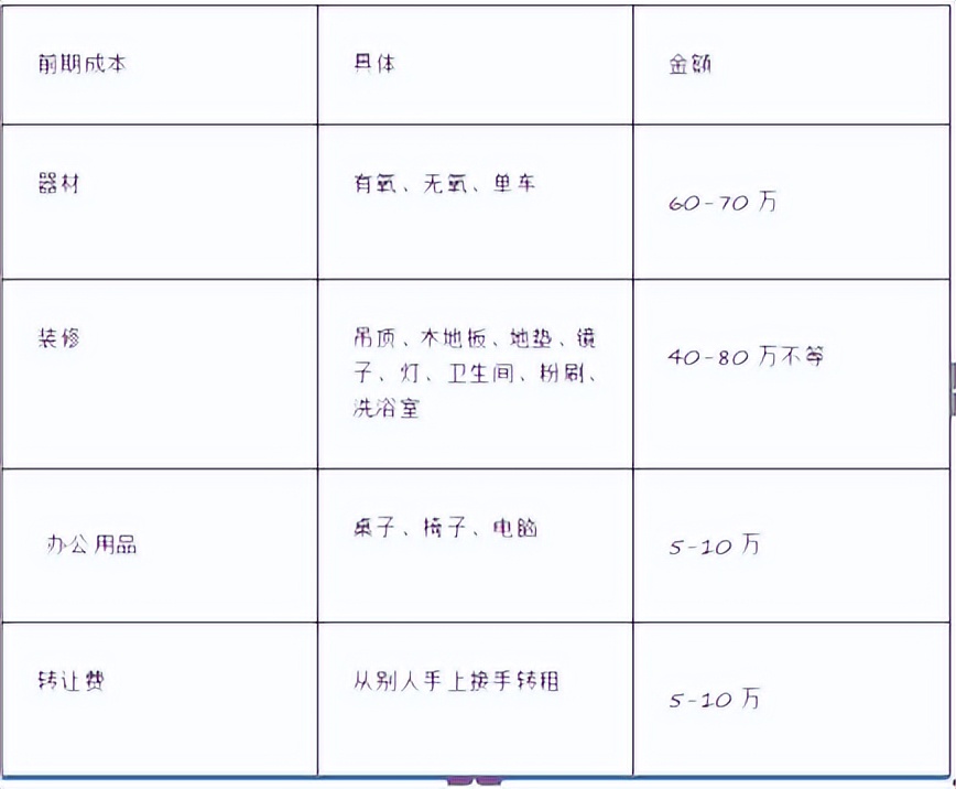 传统健身房：能否走正路，还把钱赚了？