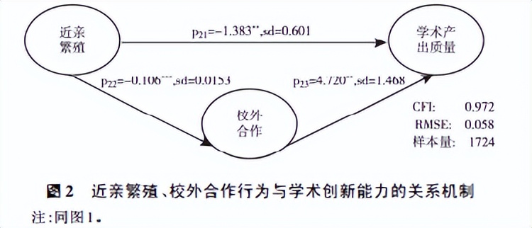 博士毕业留校影响未来科研产出？“近亲繁殖”现象是否真的存在？