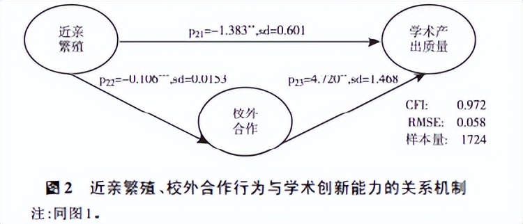 博士毕业留校影响未来科研产出？“近亲繁殖”现象是否真的存在？