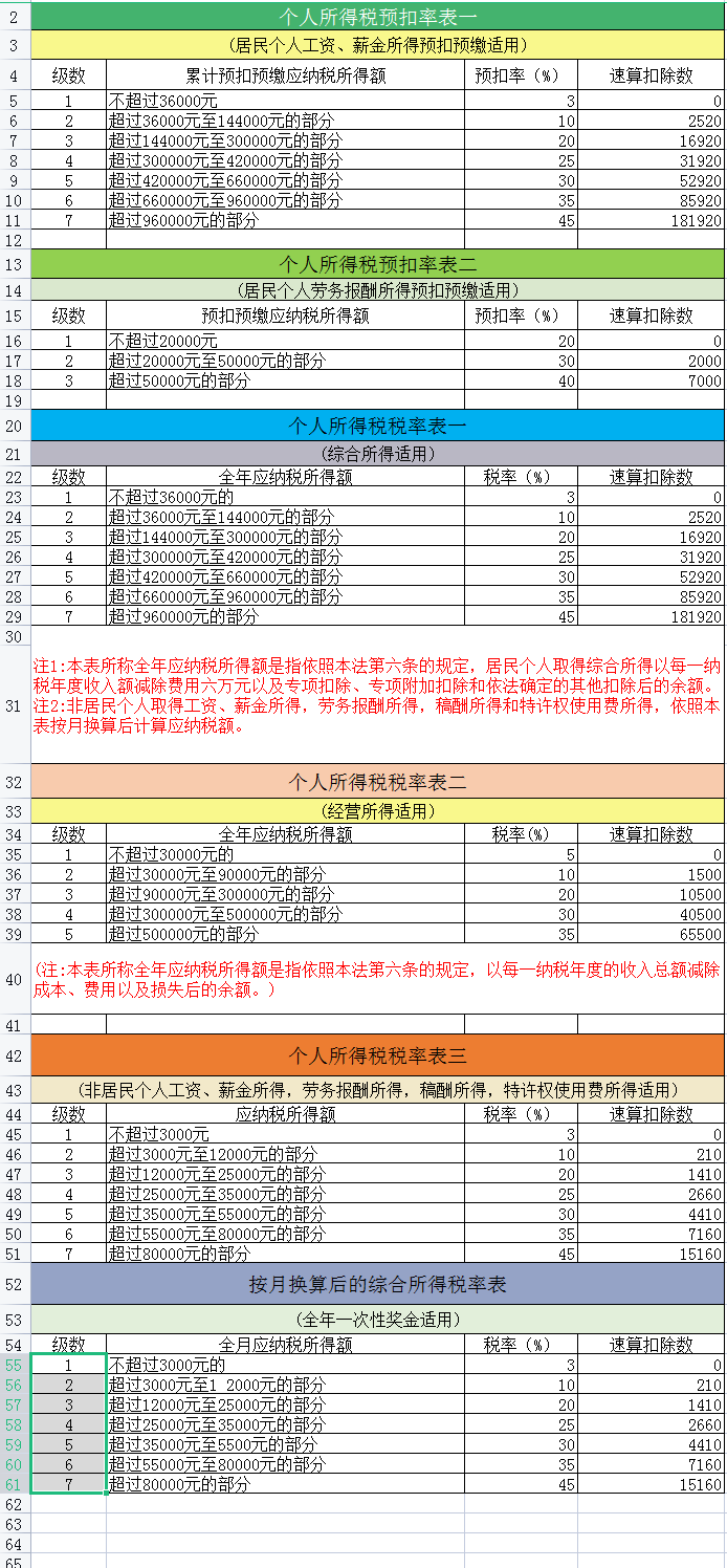 2022综合所得个税年度汇算申报表填写说明，附新个人所得税税率表