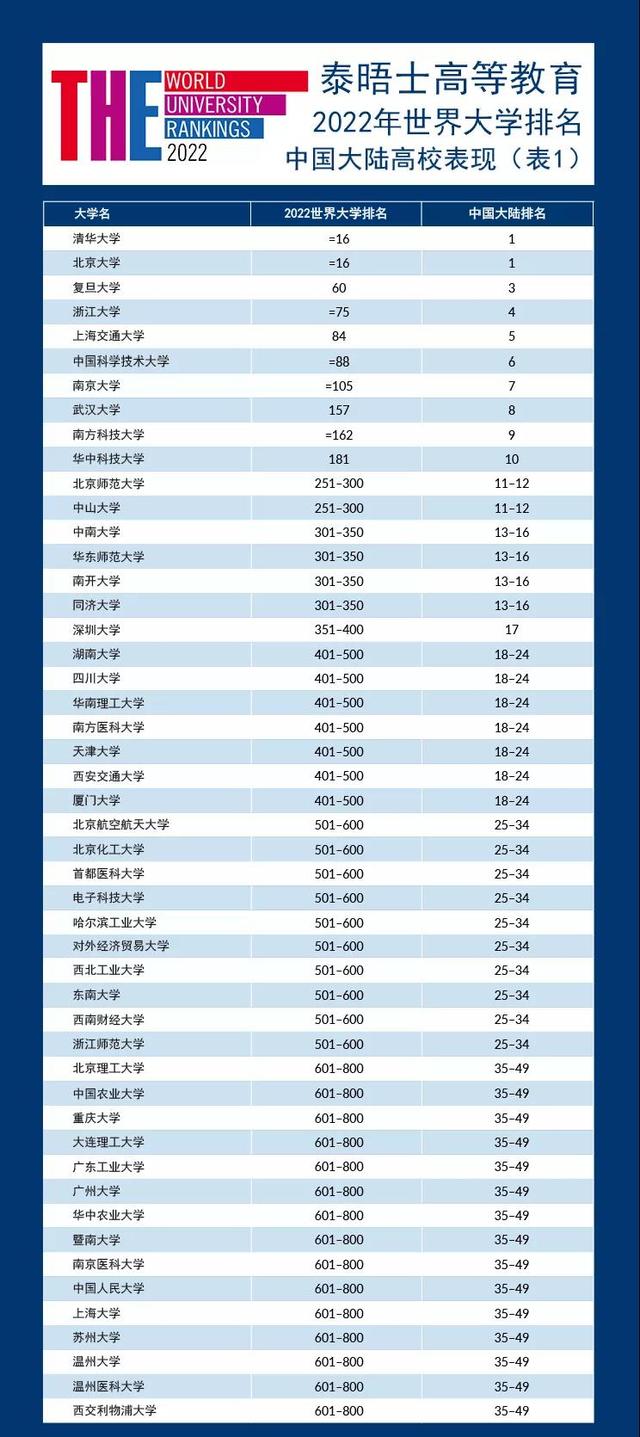 中国大学97强名单出炉！10所跻身世界200强，中科大全国第6