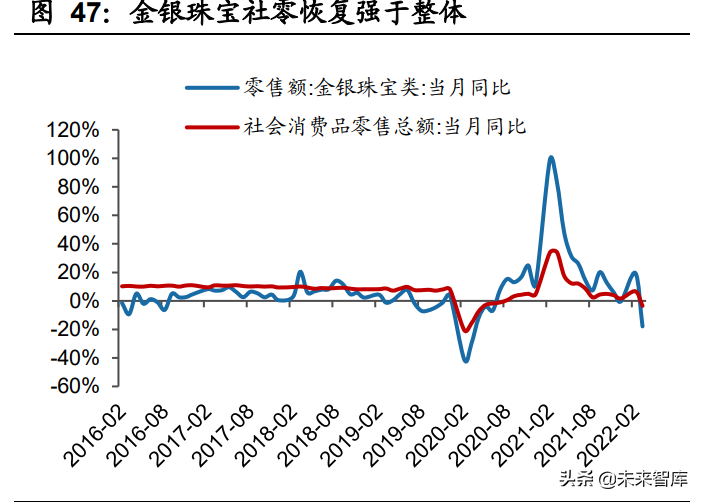 商贸零售行业：美妆珠宝品牌分化，连锁零售因疫情反复而波动