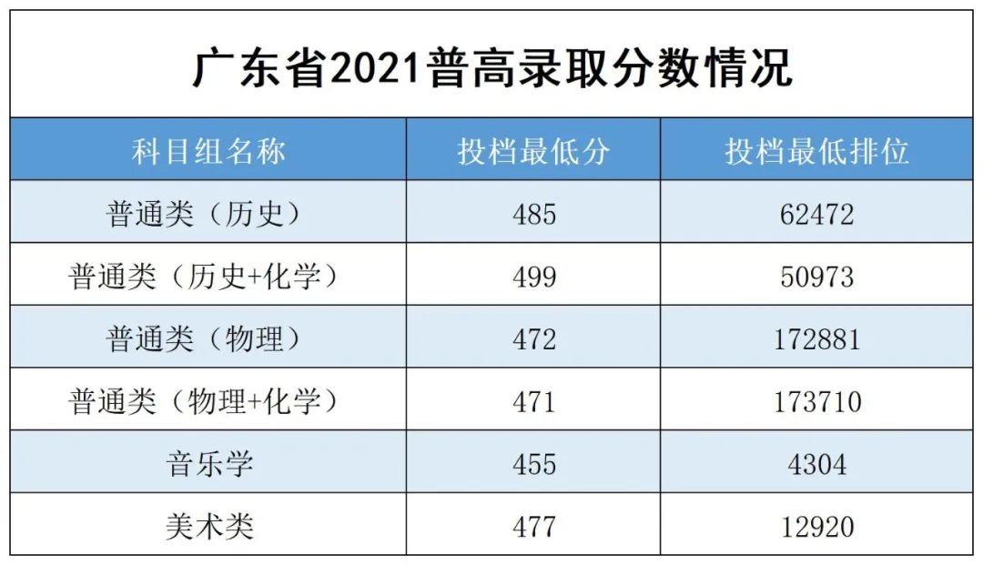 广州南方学院（原中山大学南方学院）2022年普高招生计划公布
