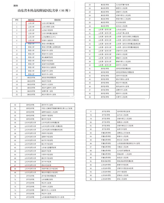 大清理！山东对“附属医院”乱挂牌下狠手了