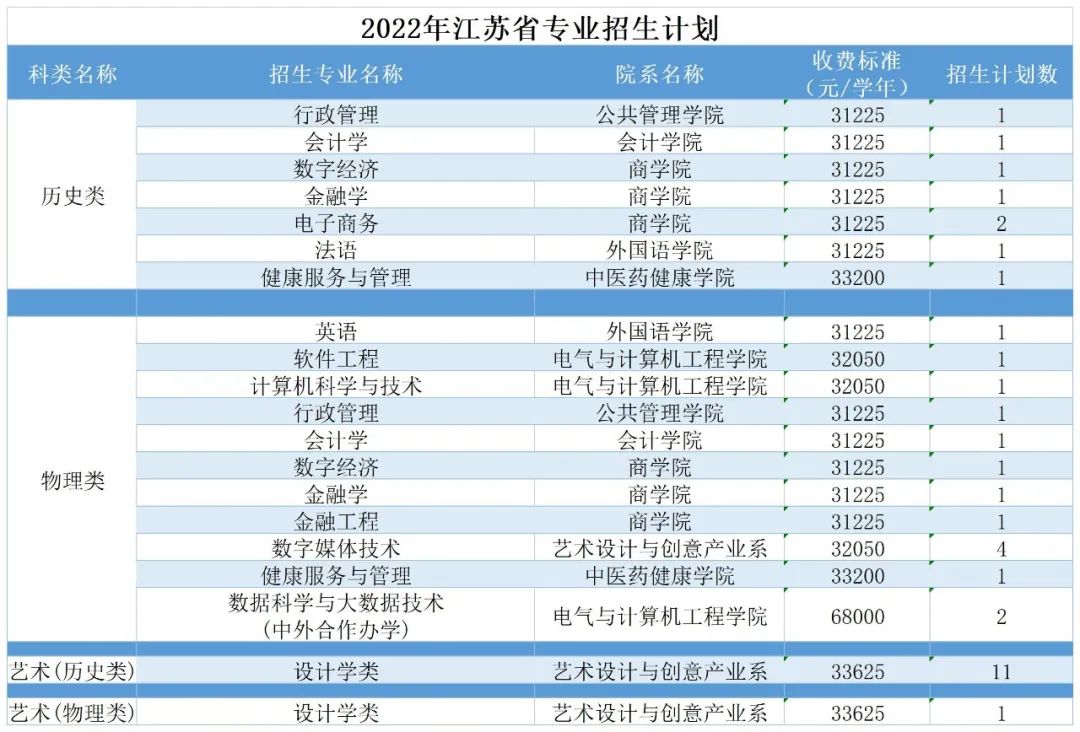 广州南方学院（原中山大学南方学院）2022年普高招生计划公布