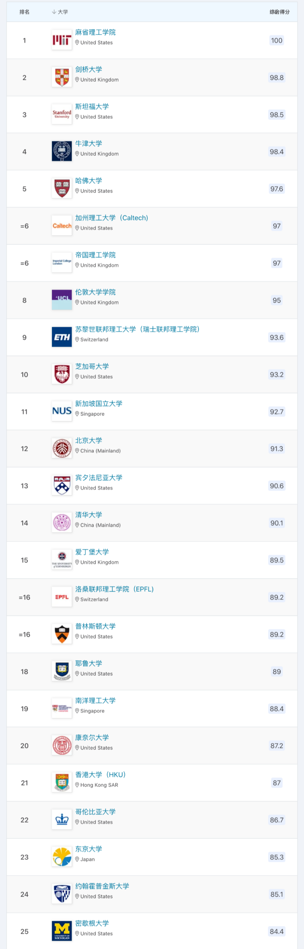 2023年QS世界大学排名发布，美国加拿大依然霸榜