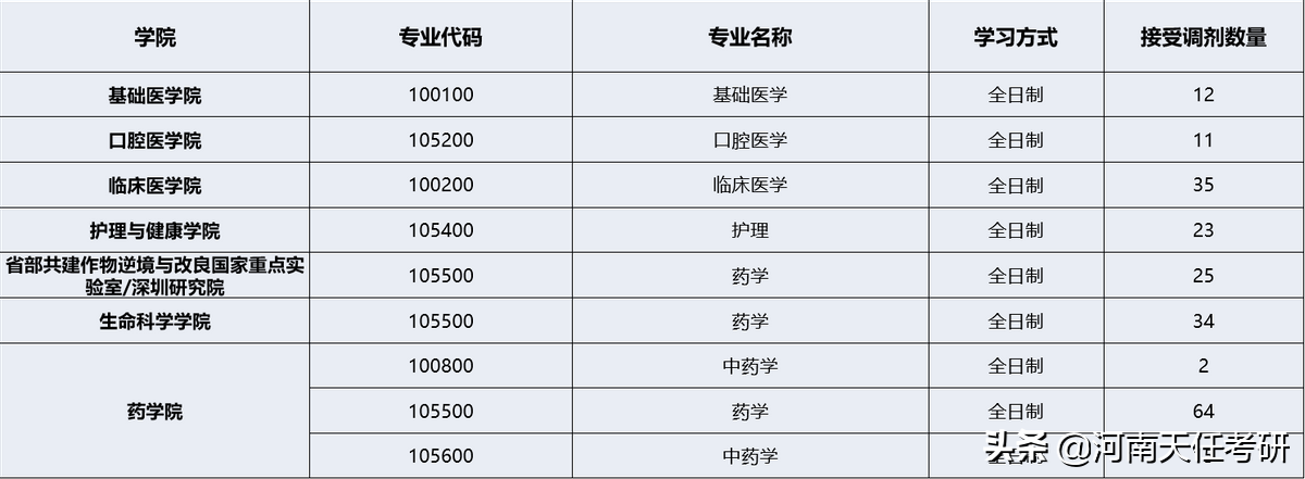 河南大学全面解析，录取统计、复试线、拟录取名单、热门专业
