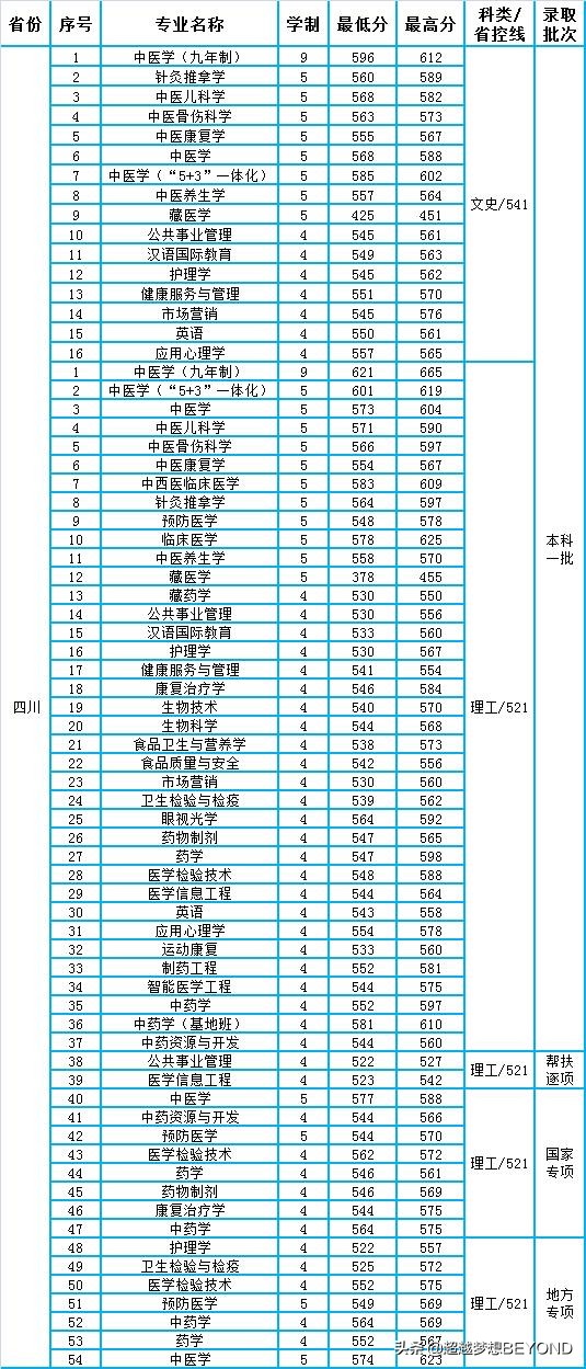 成都中医药大学2021年各专业录取分数情况（四川、重庆）