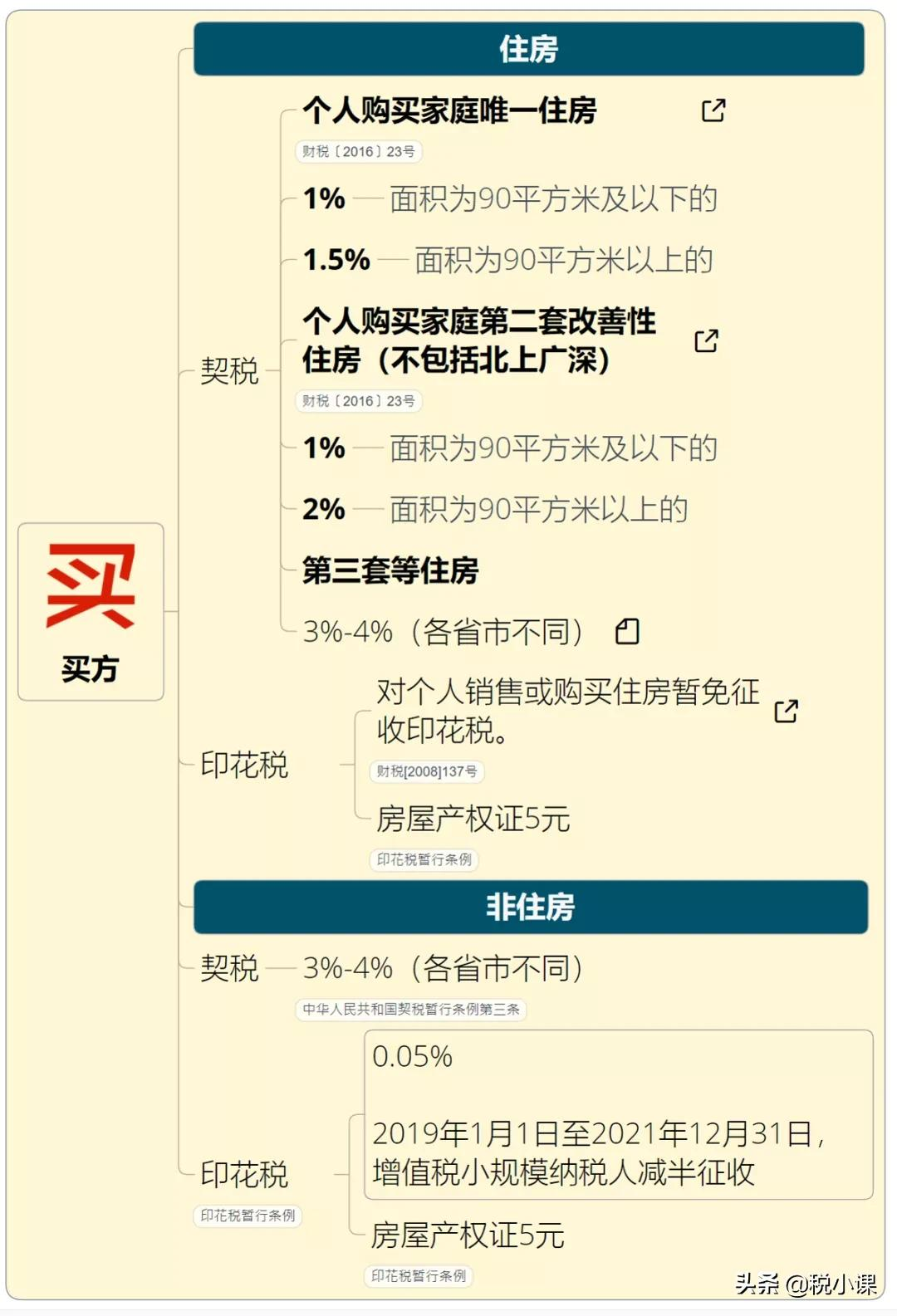 房屋赠与税费,房屋赠与税费怎么算