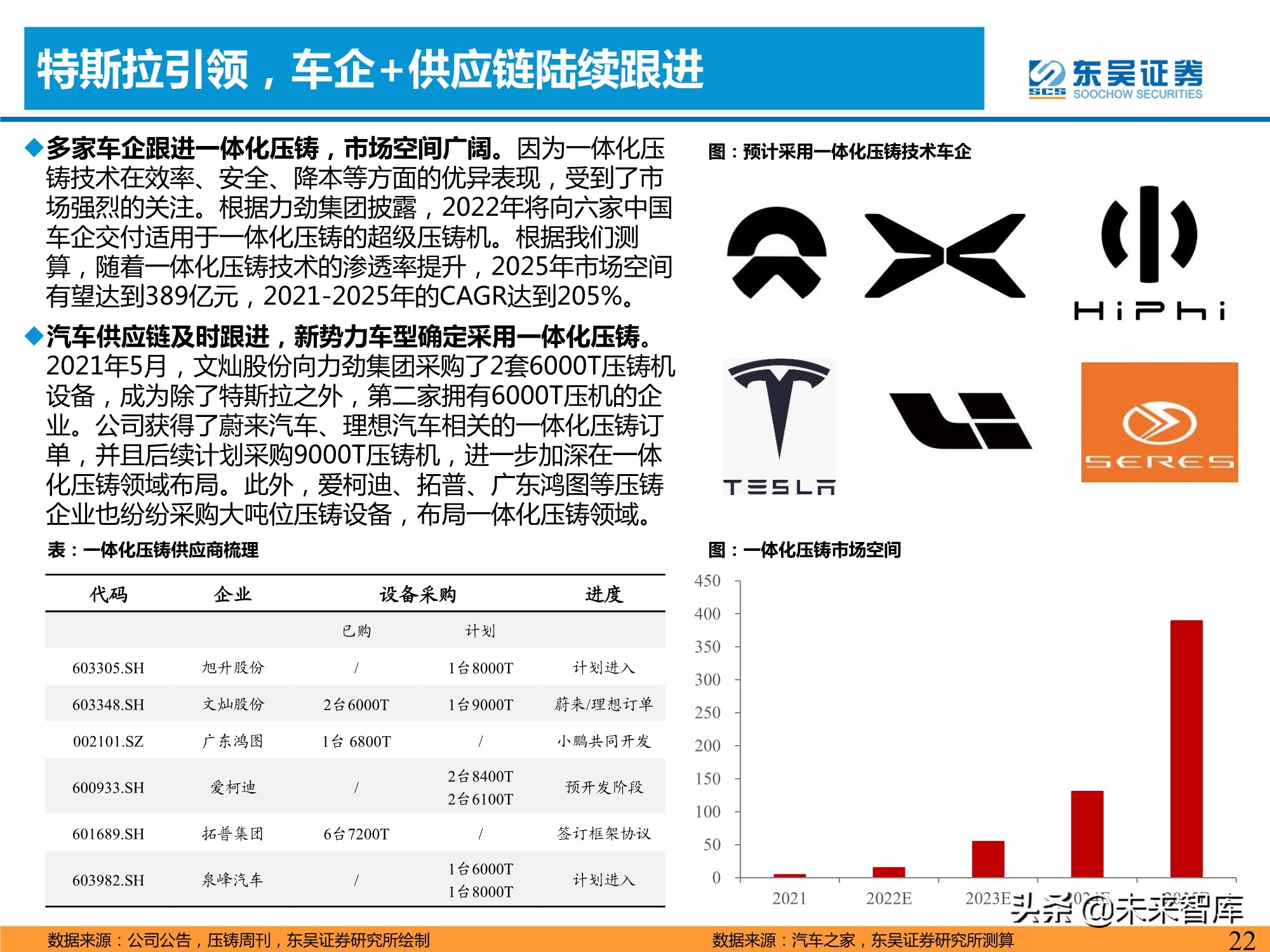 汽车行业专题研究报告：一体化压铸，车身制造革命