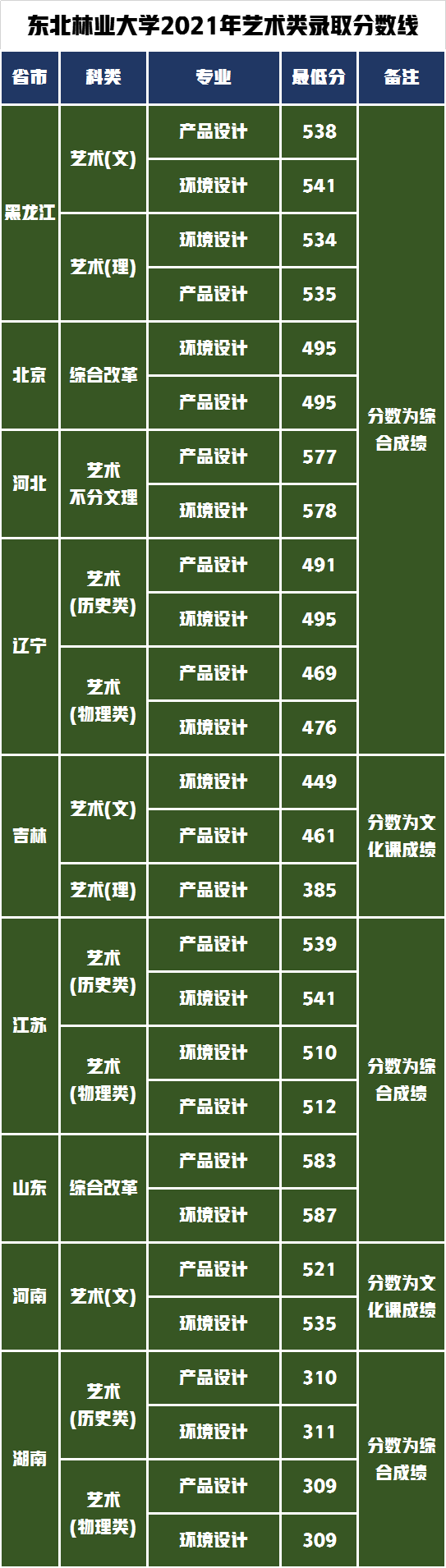 艺术类招生100人！211工程东北林业大学2022年录取需要多少分？