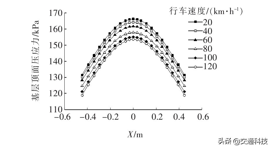 移动荷载作用下组合式沥青路面结构受力特性分析