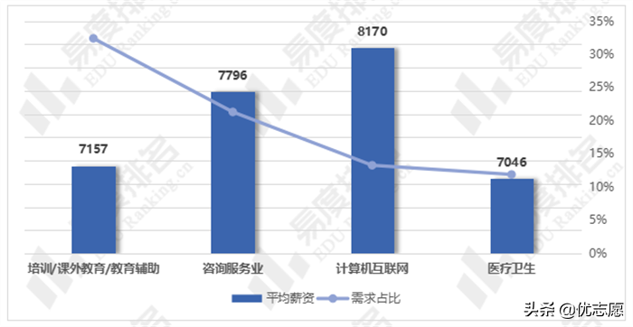 红牌专业应用心理学专业报考现状和就业前景究竟如何，快来了解