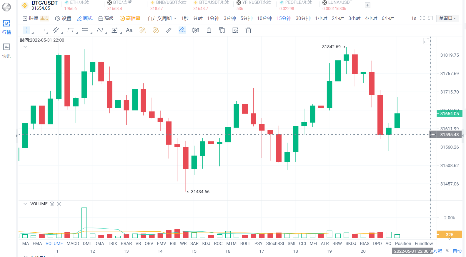 比特币连跌八周触底反弹，再度站上3万美元上方，此时能不能入场