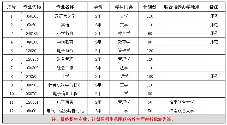 淮南师范学院专升本（这两所安徽专升本院校已公布招生计划与考试科目）