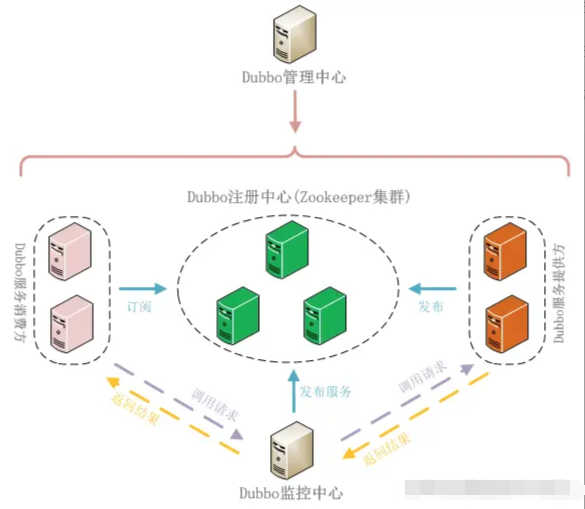 聊聊Dubbo的架构原理