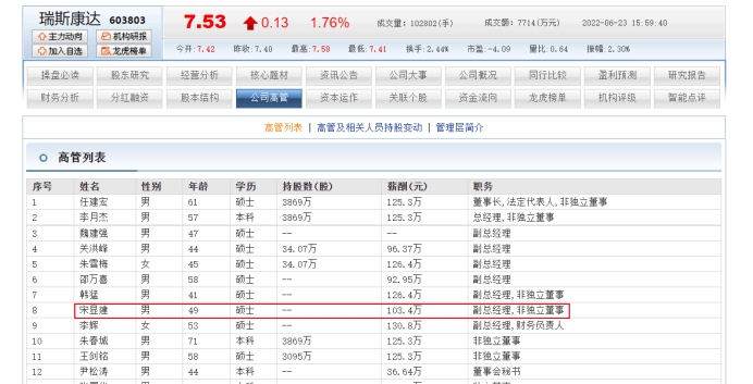 瑞斯康达去年亏损8.1亿 副总宋显建照样薪酬103.4万有的副总更多