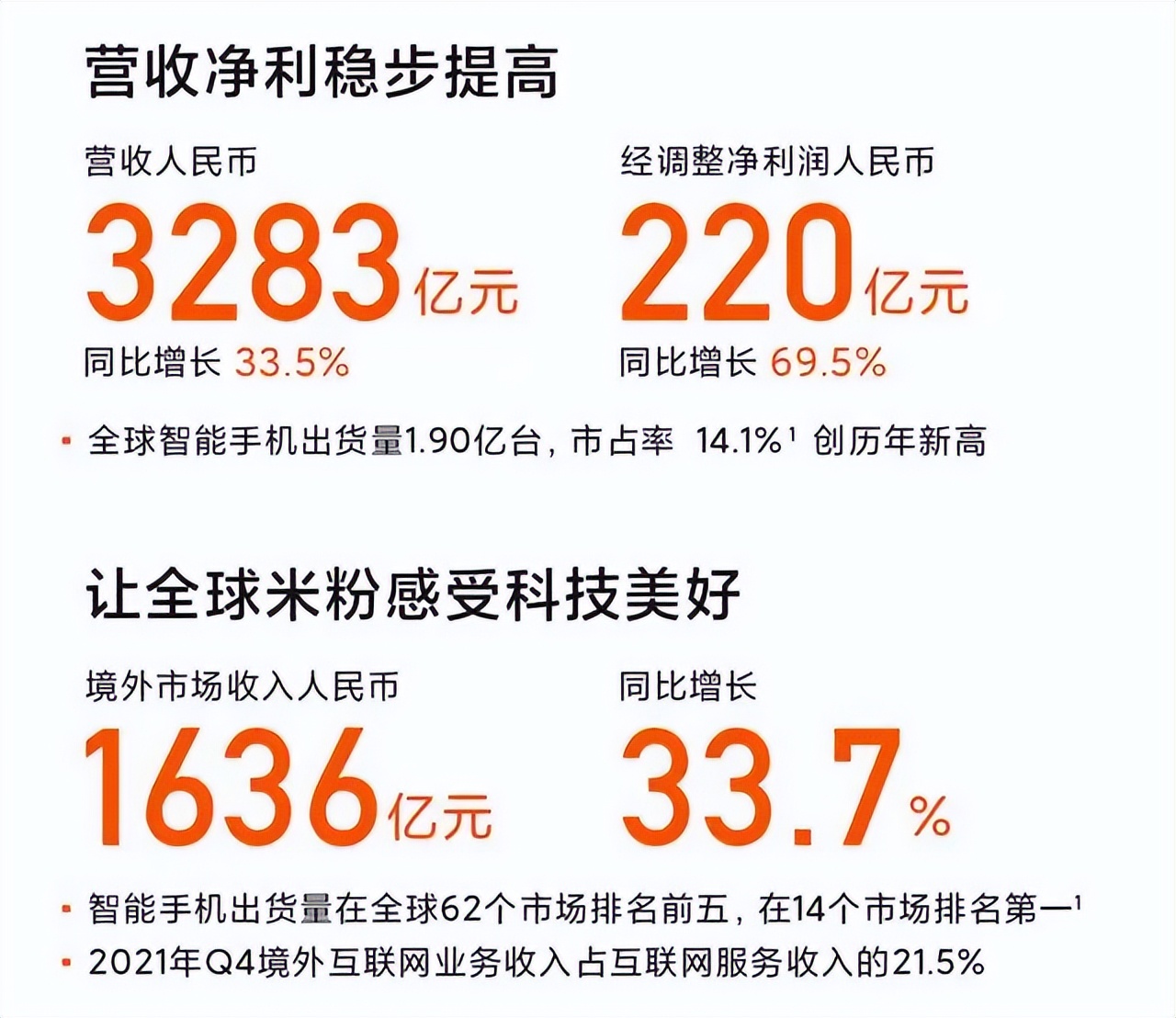 惊天大逆转？小米市值蒸发4000亿后、雷军甩出漂亮成绩单