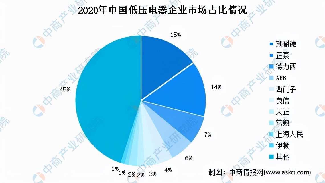 浙江温州“工业电器大王”：58岁身家330亿，公司一年进账近900亿