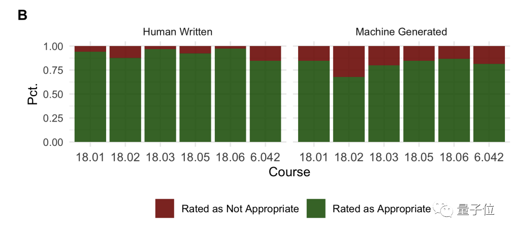 AI学高数达到MIT本科水平，学了微积分线代等6门课做对210道题