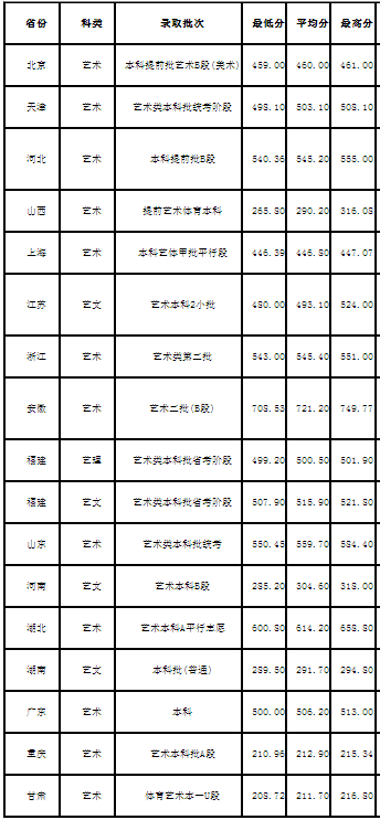 这4所艺术类招生的“双非”大学新增选院士，设计类专业实力强