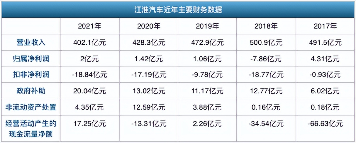 年报风云丨江淮汽车：熬下去