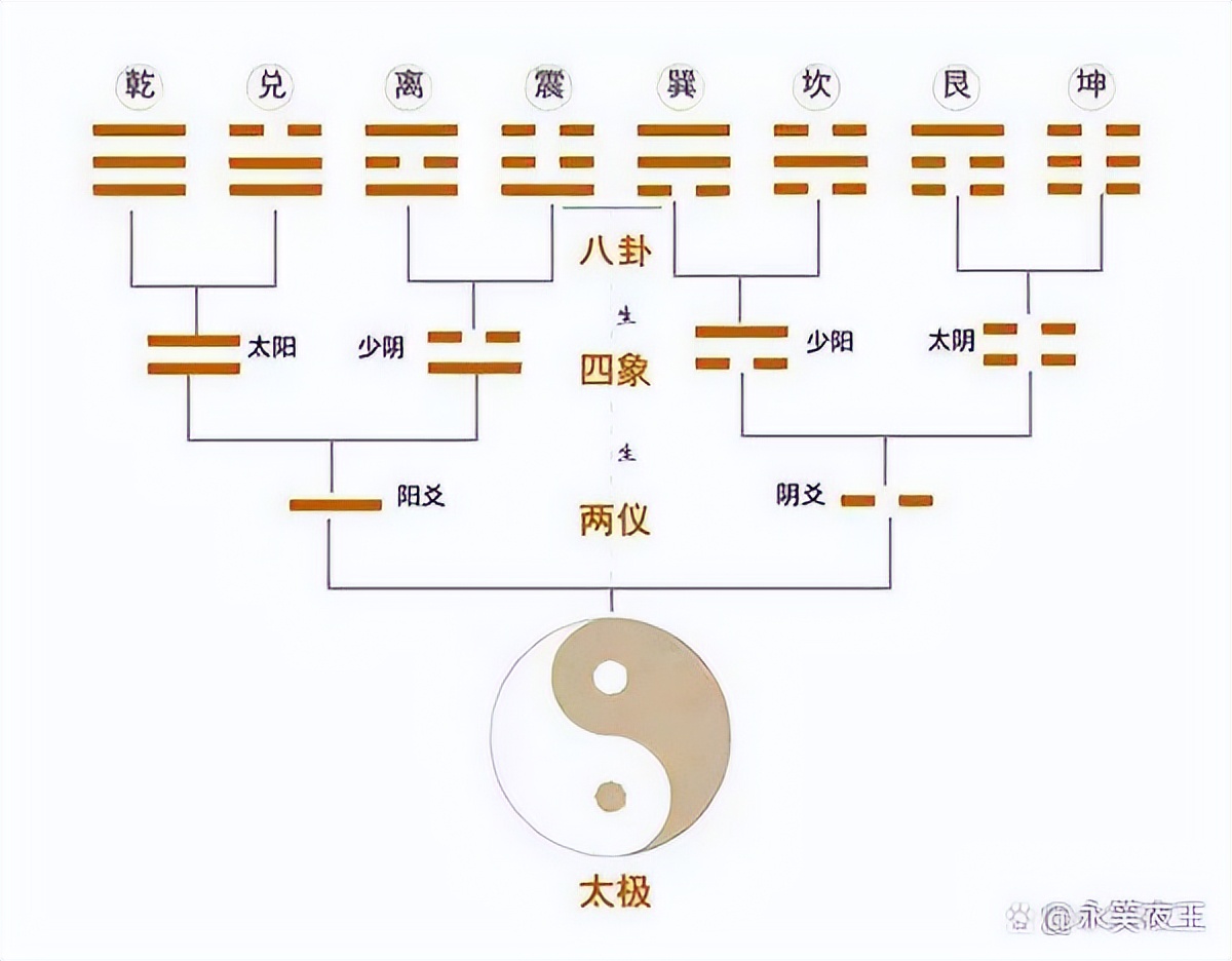 八卦卦象的阴阳特征