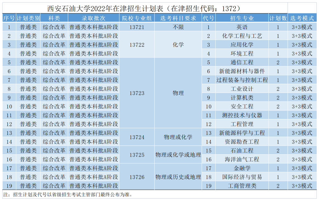 权威发布 | 西安石油大学2022年本科招生计划