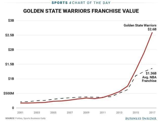 nba球队老板蔡崇信(连续三年季后赛败北，蔡崇信买下篮网三年间赚了多少钱？)