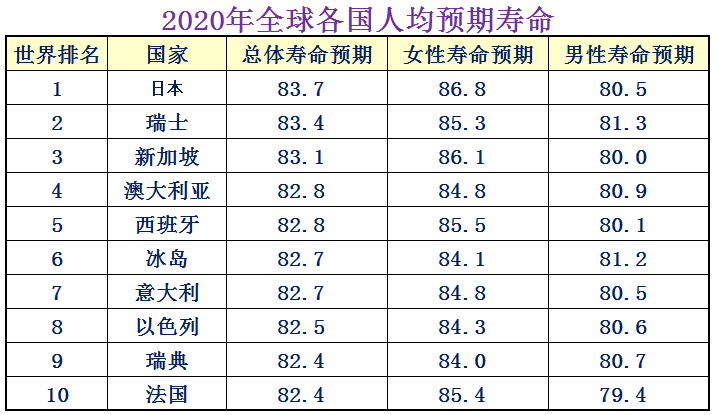 各国人均寿命排行榜大全，世界各国人均寿命排名一览表(附2022年最新排名前十名单)