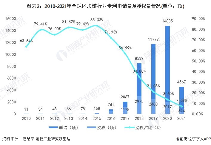 收藏！《2021年全球区块链行业技术全景图谱》(附专利申请情况等)