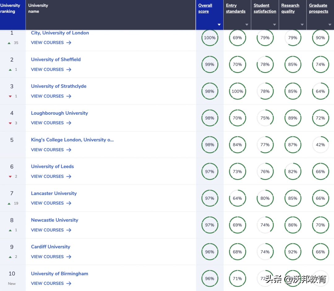 最新！2023年CUG英国大学排名重磅发布！UCL不如巴斯？