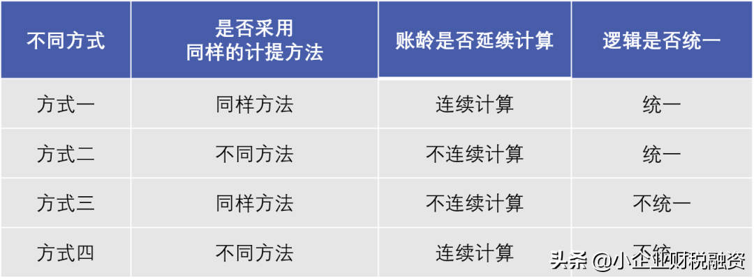 IPO中合同资产减值准备计提方法的探讨