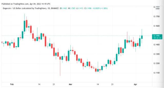 比特币46,000 美元的价格下跌，因为 E M T购买使狗狗币接近 2 个月高位