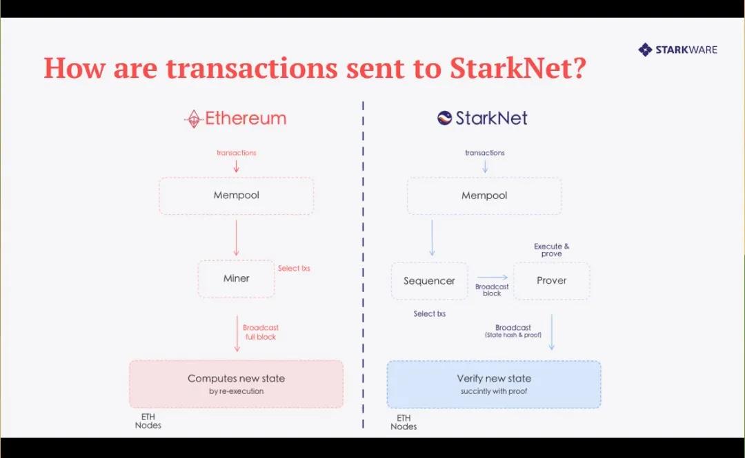 深度解析StarkWare：以太坊扩容最佳团队，80 亿美元高估了？