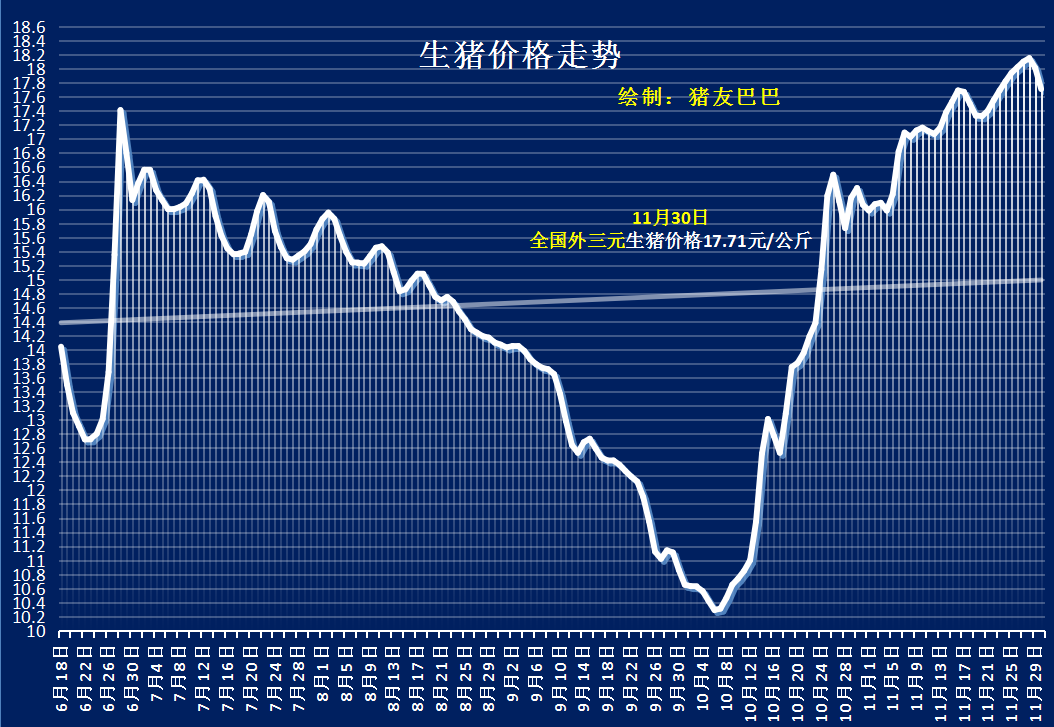 8连涨后2连跌！猪价冲高回落，12月要跌成“渣渣”？别慌，有支撑