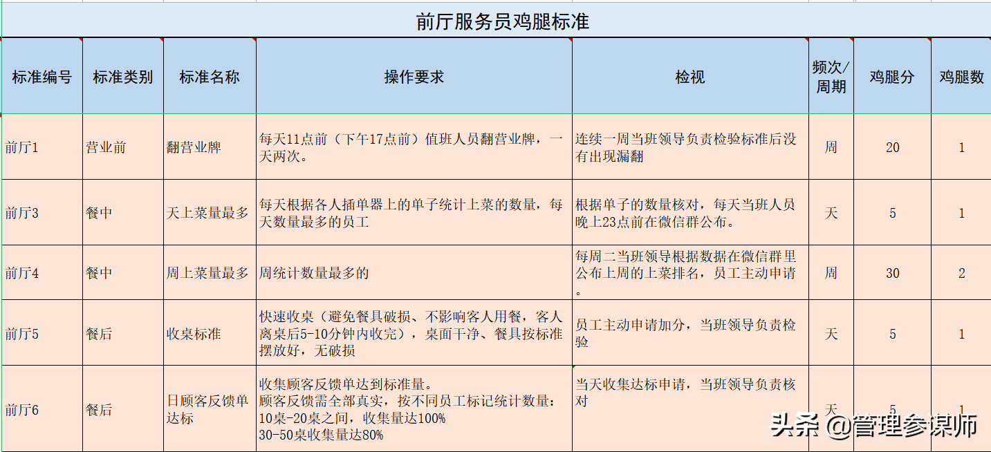 餐饮行业的员工不积极怎么办？鸡腿计划让员工状态满满