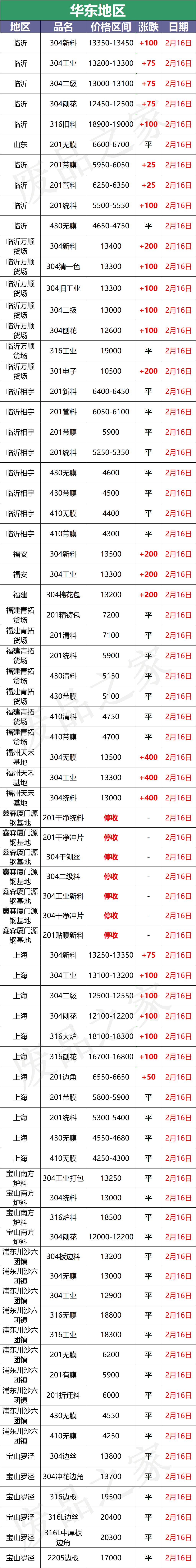 涨2200！304钢水再涨200，青山盛大开盘，佛山304废料站位14000