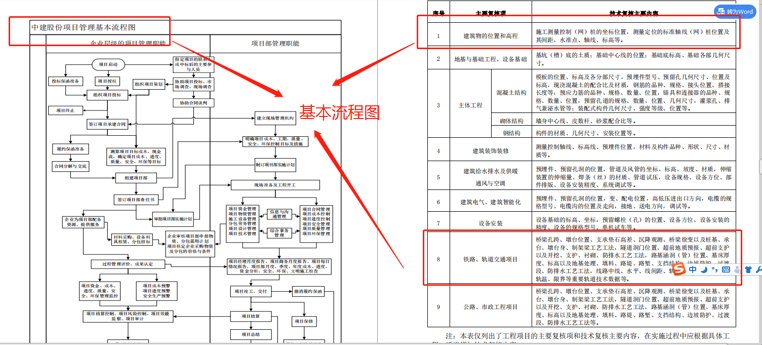 有了这140套中建管理制度质量标准化手册，再也不愁施工质量低了