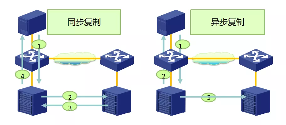 云計算災(zāi)備:災(zāi)備通識