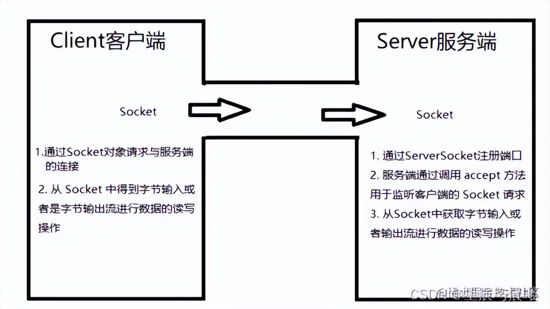 Java 中的 IO