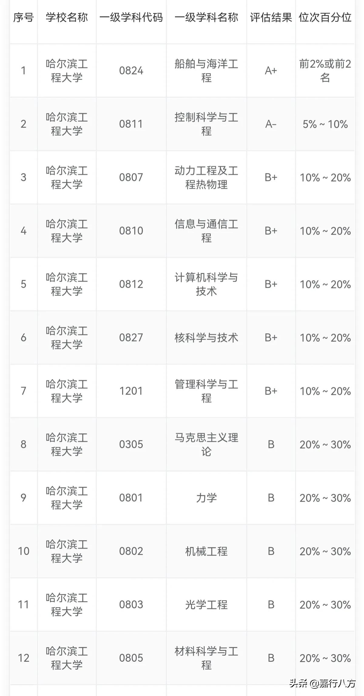 黑龙江省的39所本科大学，怎样分档和报考？