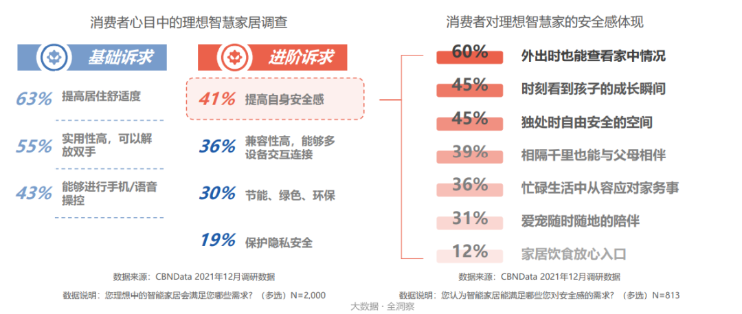 超四成消费者追求家的安全感，家居向全屋智能进阶 |CBNData报告