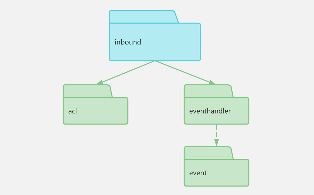 DDD概念复杂难懂，实际落地如何设计代码实现模型？