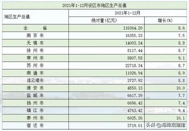江苏13市GDP出炉，4市过万亿，2市有望2年过万亿，总量超越韩国