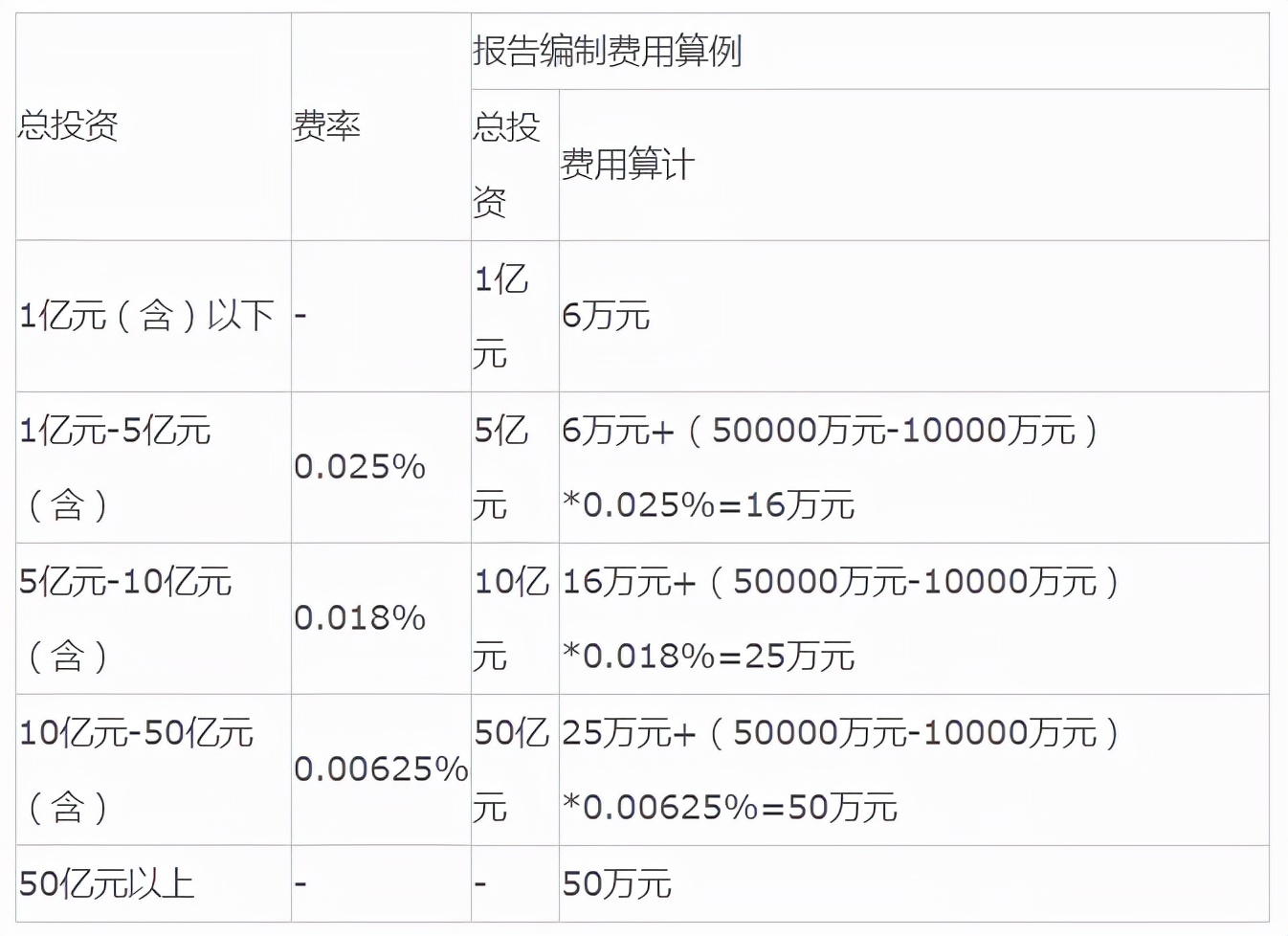 2022全过程工程咨询服务费取费标准（指导参考）