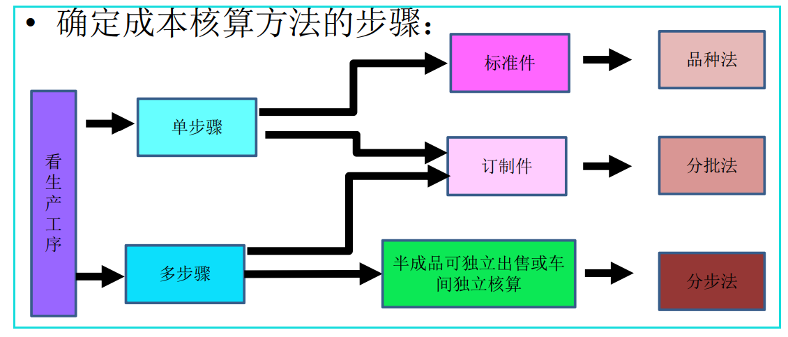成本核算很难吗？企业成本核算方法及具体操作，值得学习