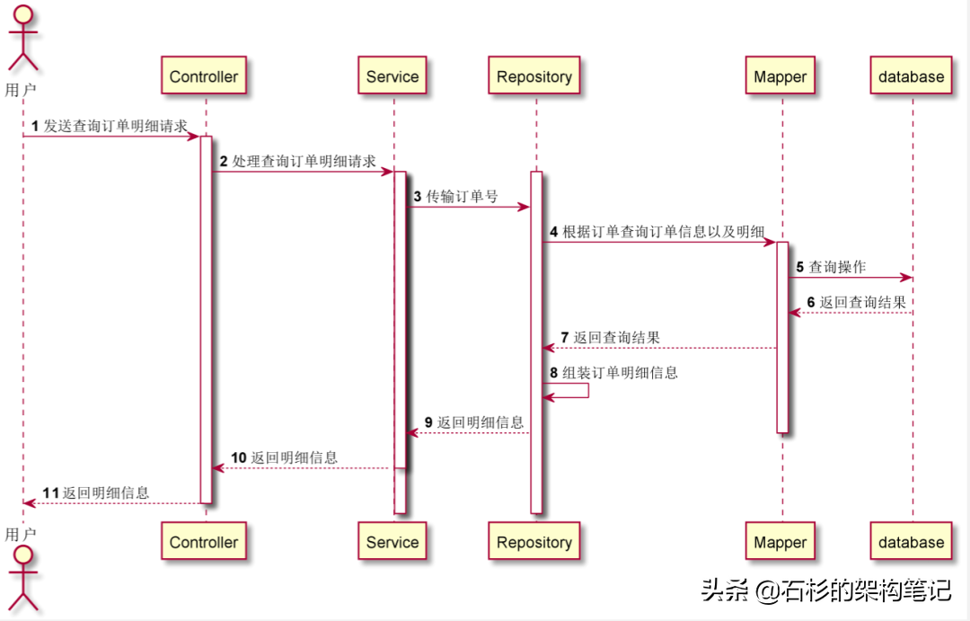 分库分表实战(第2期)：最初的我们——了解一下单库外卖订单系统
