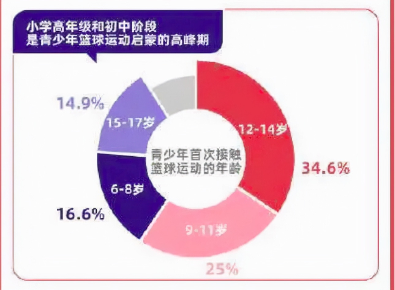 篮球比赛女生多少人(《中国篮球运动发展报告》数据盘点，1.25亿篮球人口之外还有亮点)