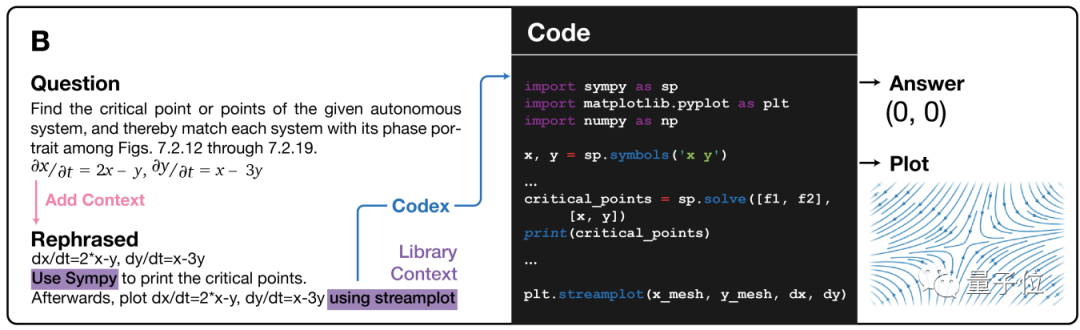 AI学高数达到MIT本科水平，学了微积分线代等6门课做对210道题